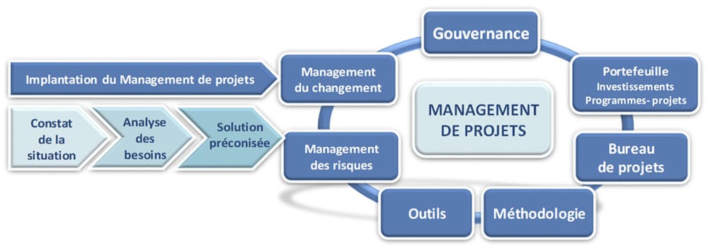 360-degres-de-management